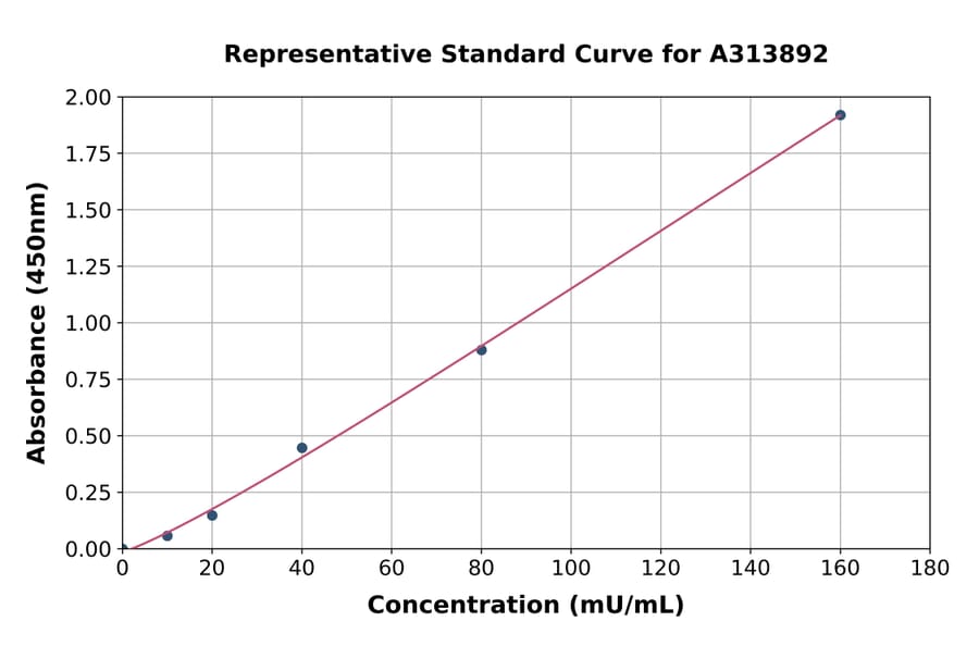Standard Curve - Mouse Lactate Dehydrogenase B / LDH-B ELISA Kit (A313892) - Antibodies.com