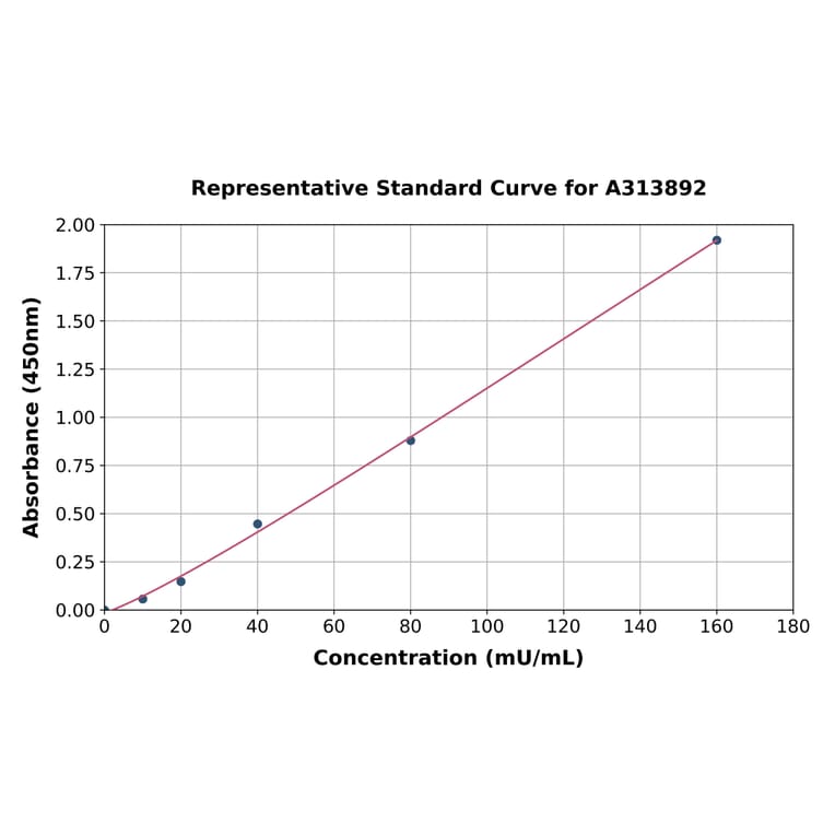 Standard Curve - Mouse Lactate Dehydrogenase B / LDH-B ELISA Kit (A313892) - Antibodies.com