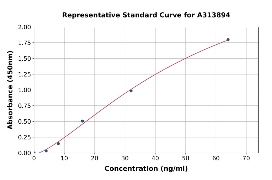 Standard Curve - Human CD74 ELISA Kit (A313894) - Antibodies.com