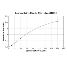 Standard Curve - Human E Cadherin ELISA Kit (A313895) - Antibodies.com