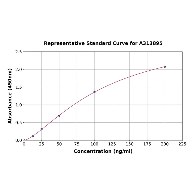 Standard Curve - Human E Cadherin ELISA Kit (A313895) - Antibodies.com