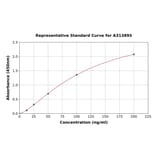 Standard Curve - Human E Cadherin ELISA Kit (A313895) - Antibodies.com