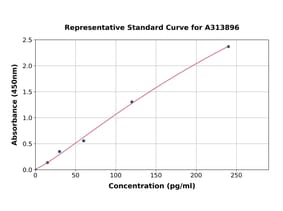 Standard Curve - Human IL-1 alpha ELISA Kit (A313896) - Antibodies.com