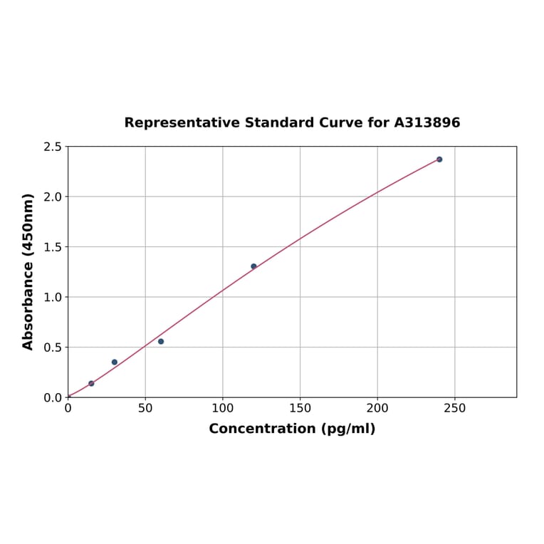Standard Curve - Human IL-1 alpha ELISA Kit (A313896) - Antibodies.com