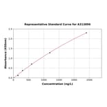 Standard Curve - Human SLC27A5 / BAL ELISA Kit (A313899) - Antibodies.com