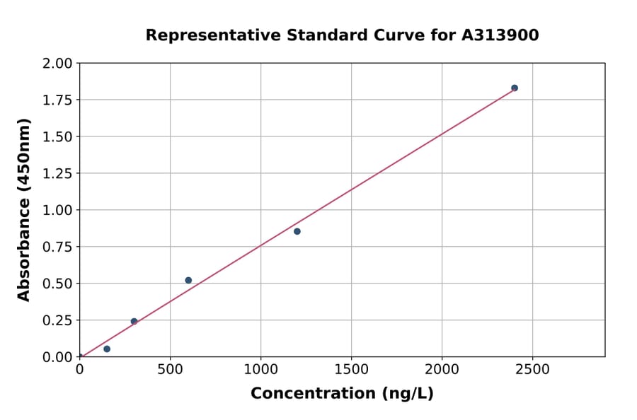 Standard Curve - Human GLIPR1 ELISA Kit (A313900) - Antibodies.com