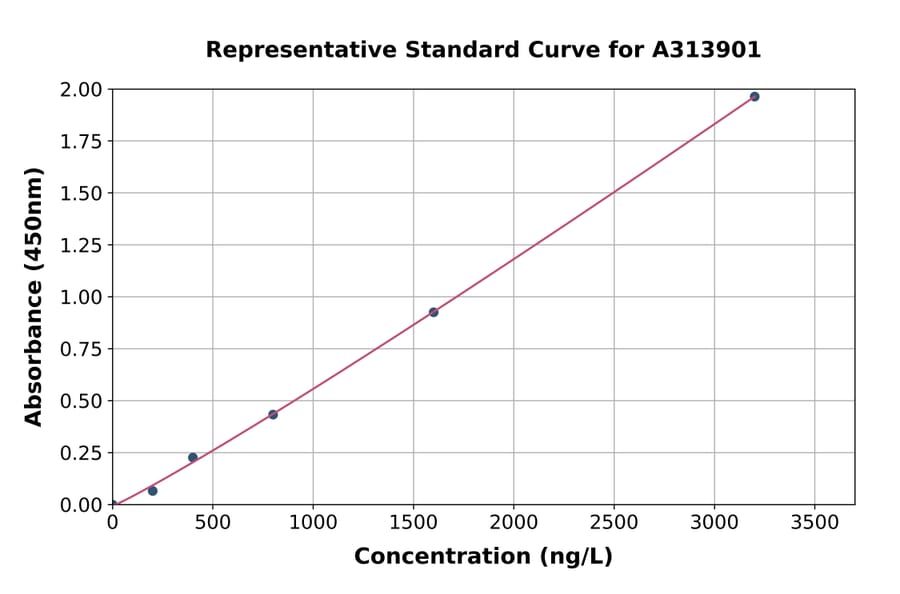 Standard Curve - Human WIF1 ELISA Kit (A313901) - Antibodies.com