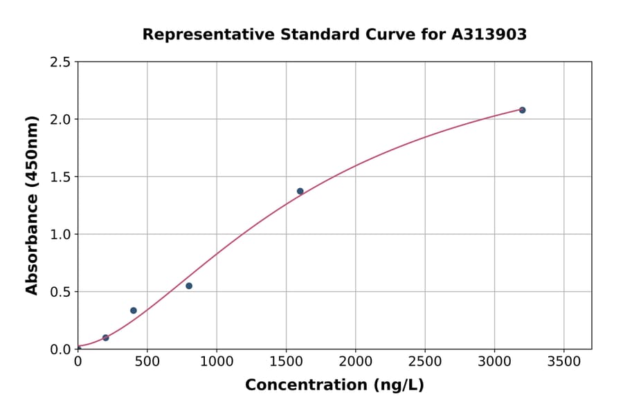 Standard Curve - Human TRAF2 ELISA Kit (A313903) - Antibodies.com