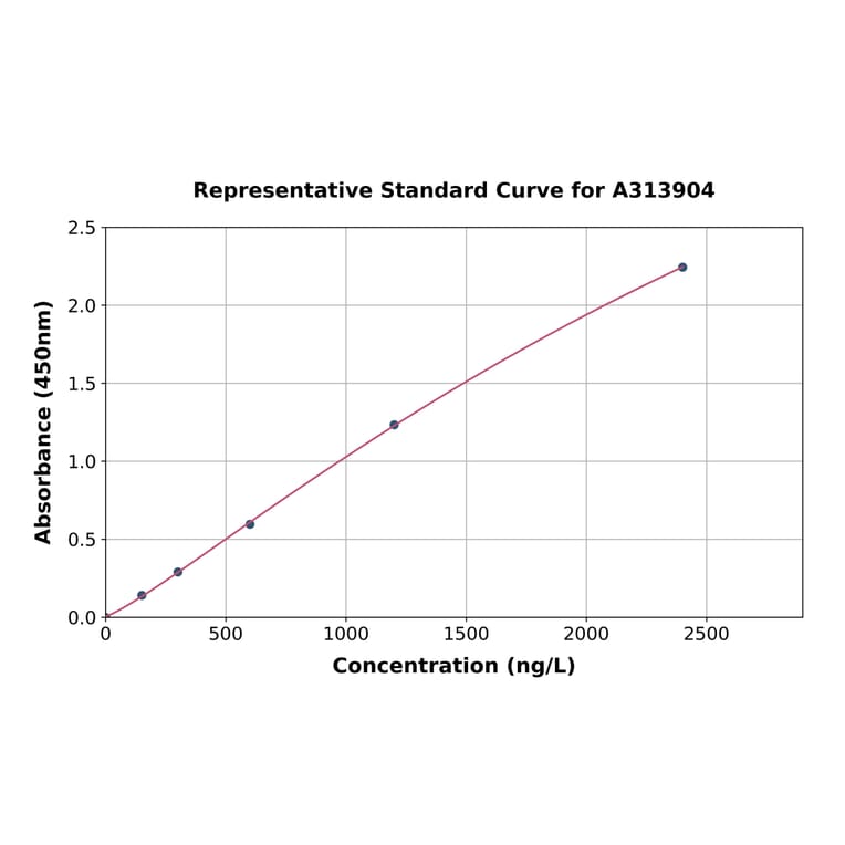 Standard Curve - Human Histone H4 ELISA Kit (A313904) - Antibodies.com