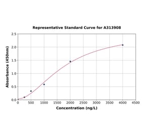 Standard Curve - Human TAK1 ELISA Kit (A313908) - Antibodies.com
