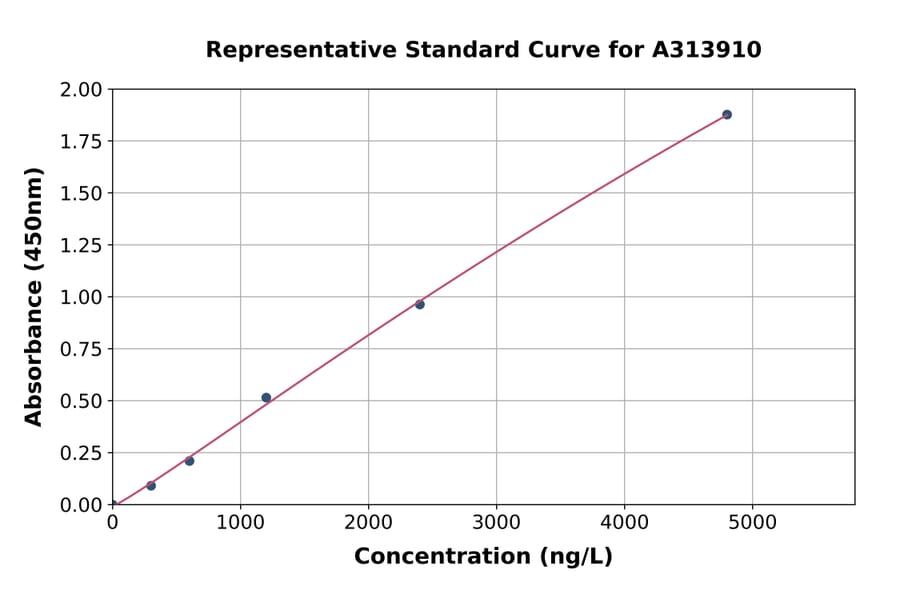 Standard Curve - Mouse TSG6 ELISA Kit (A313910) - Antibodies.com