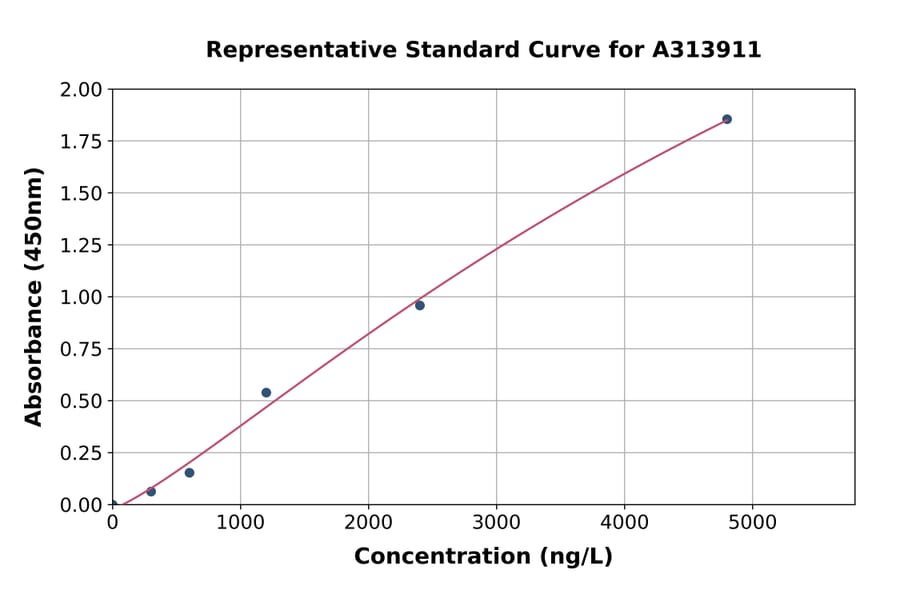 Standard Curve - Human PGC1 beta ELISA Kit (A313911) - Antibodies.com