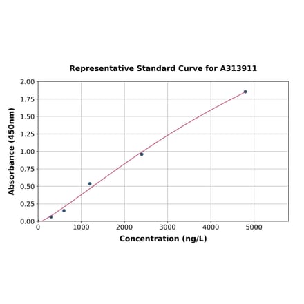 Standard Curve - Human PGC1 beta ELISA Kit (A313911) - Antibodies.com
