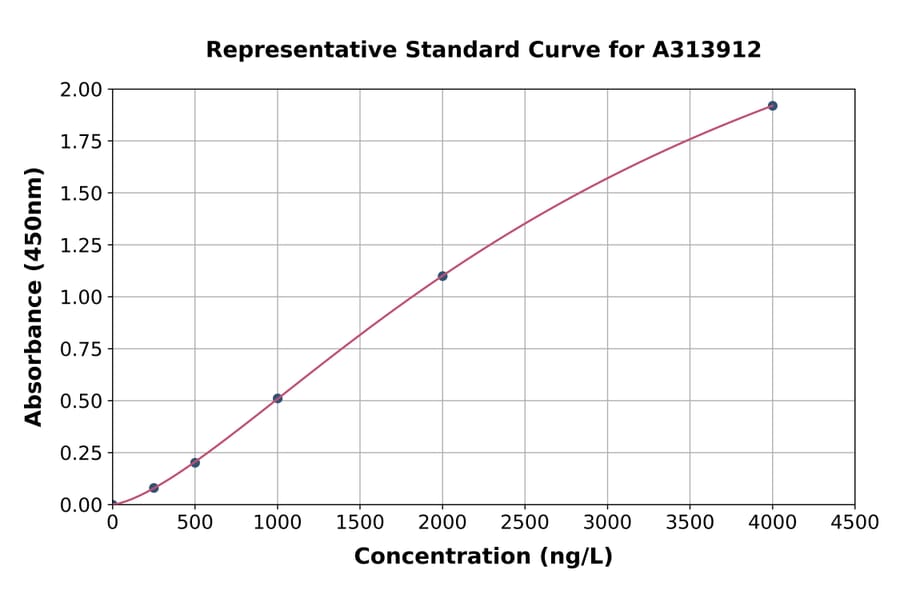 Standard Curve - Human Endothelin A Receptor / ET-A ELISA Kit (A313912) - Antibodies.com