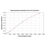 Standard Curve - Human Endothelin A Receptor / ET-A ELISA Kit (A313912) - Antibodies.com