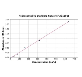 Standard Curve - Mouse TFPI ELISA Kit (A313915) - Antibodies.com