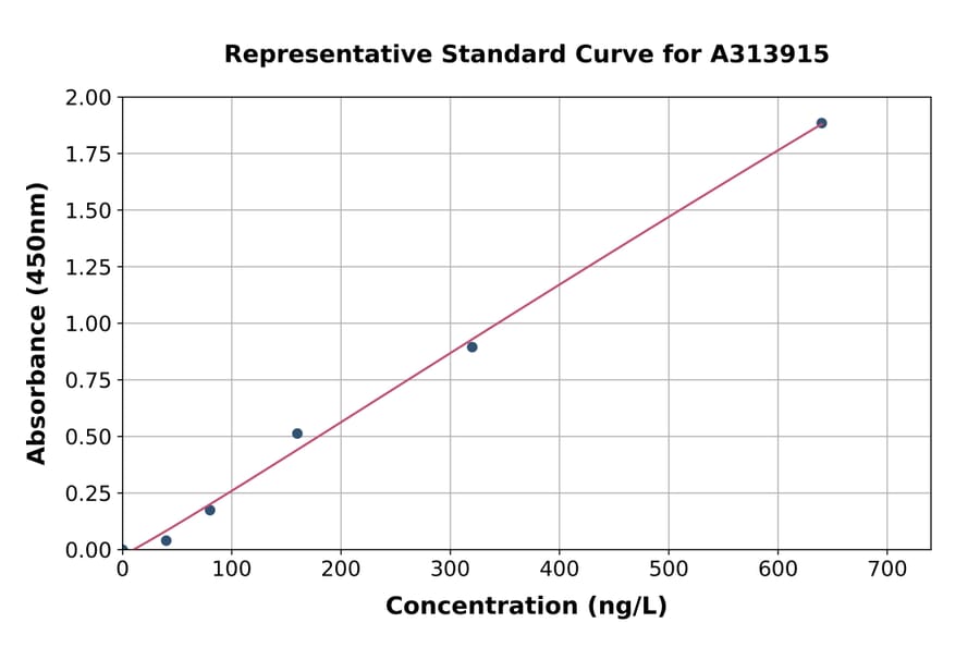 Standard Curve - Mouse TFPI ELISA Kit (A313915) - Antibodies.com