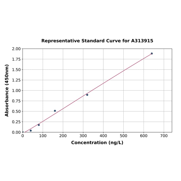 Standard Curve - Mouse TFPI ELISA Kit (A313915) - Antibodies.com