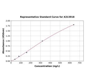 Standard Curve - Human Adropin ELISA Kit (A313918) - Antibodies.com