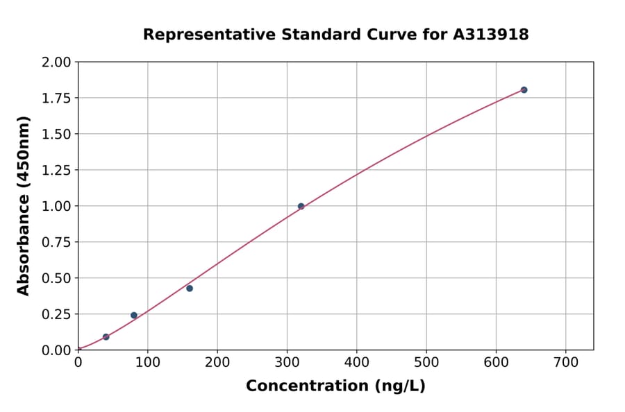 Standard Curve - Human Adropin ELISA Kit (A313918) - Antibodies.com