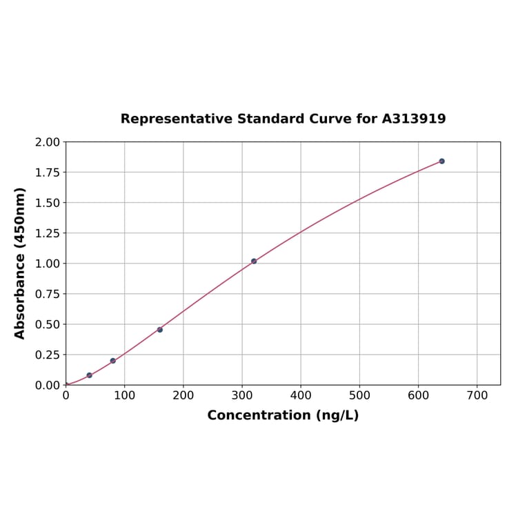 Standard Curve - Human p115-RhoGEF ELISA Kit (A313919) - Antibodies.com