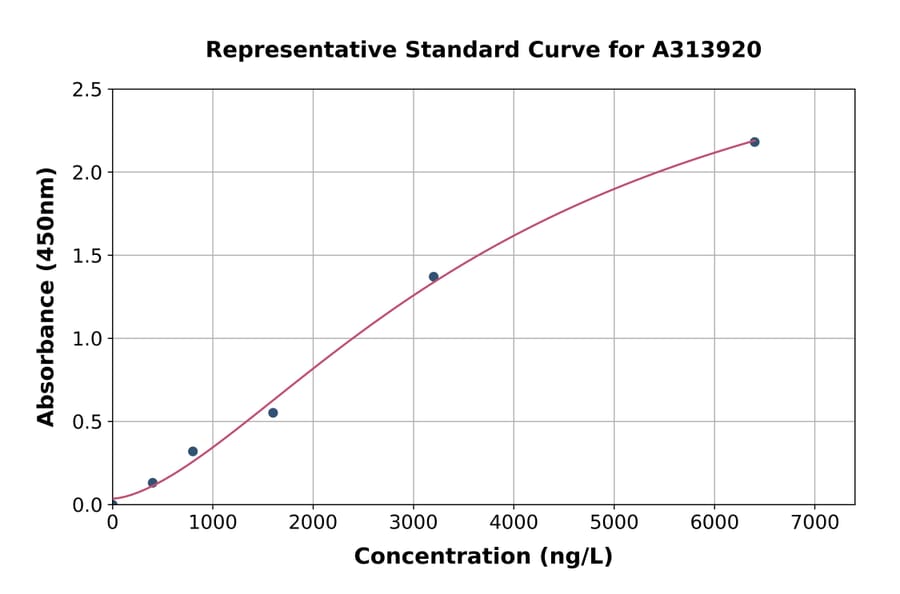 Standard Curve - Mouse Sclerostin ELISA Kit (A313920) - Antibodies.com