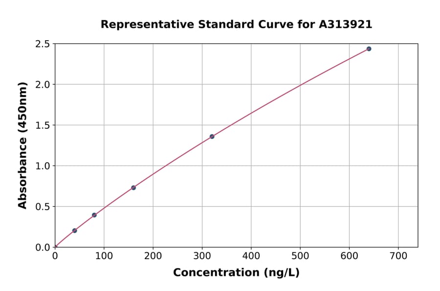 Standard Curve - Human ASB2 ELISA Kit (A313921) - Antibodies.com