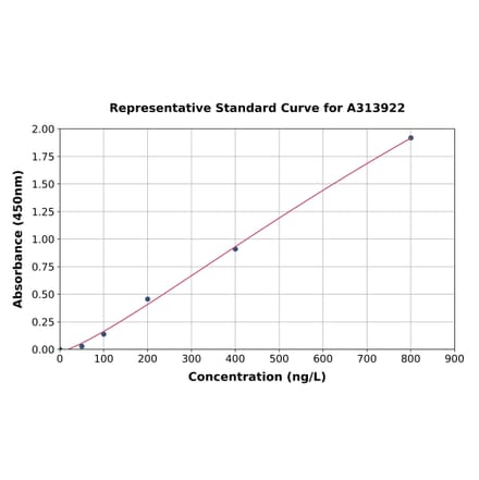 Standard Curve - Human MLD ELISA Kit (A313922) - Antibodies.com