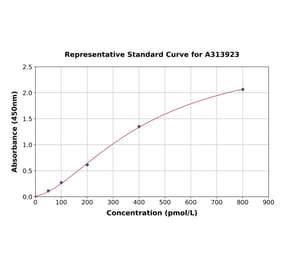Standard Curve - Human CYP24A1 ELISA Kit (A313923) - Antibodies.com