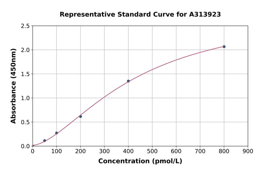 Standard Curve - Human CYP24A1 ELISA Kit (A313923) - Antibodies.com