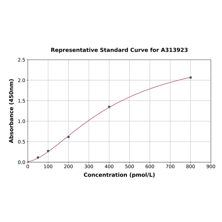 Standard Curve - Human CYP24A1 ELISA Kit (A313923) - Antibodies.com