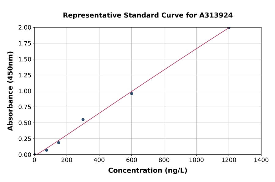 Standard Curve - Human ILT-3 ELISA Kit (A313924) - Antibodies.com