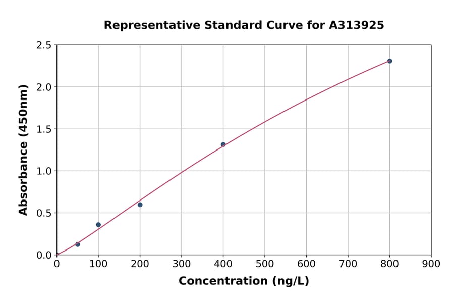 Standard Curve - Human TCTP ELISA Kit (A313925) - Antibodies.com