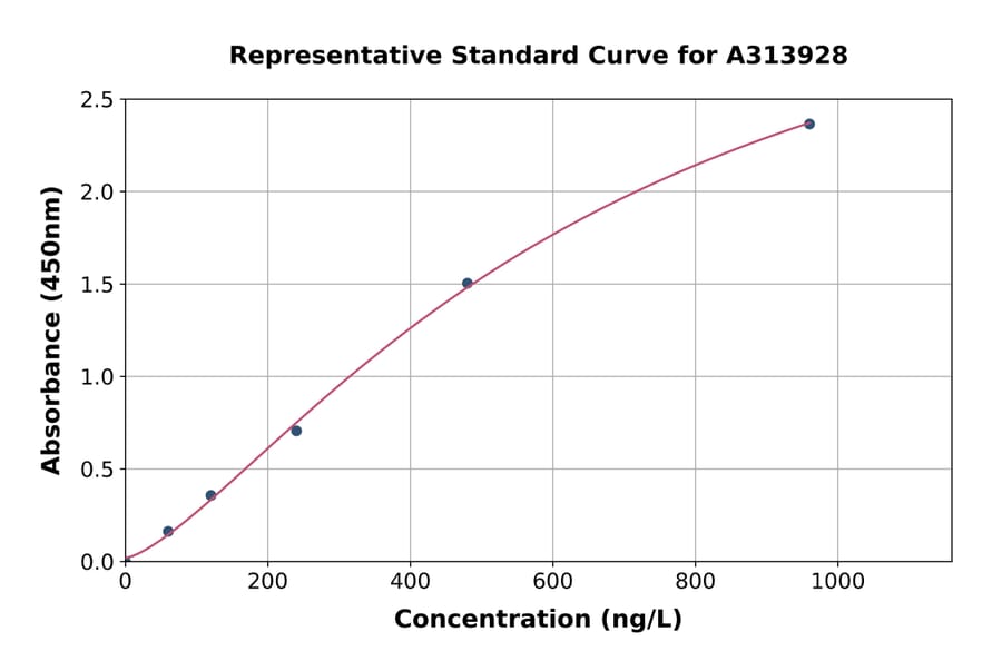 Standard Curve - Human IL-29 ELISA Kit (A313928) - Antibodies.com