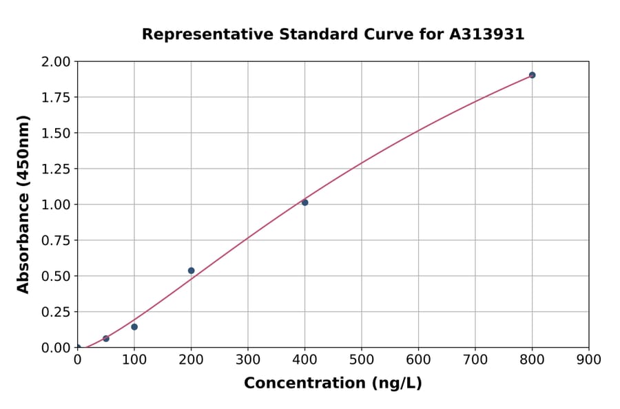 Standard Curve - Human Plexin B2 / MM1 ELISA Kit (A313931) - Antibodies.com