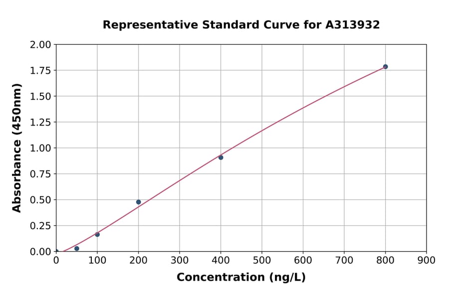 Standard Curve - Human ARHGEF5 ELISA Kit (A313932) - Antibodies.com