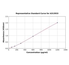 Standard Curve - Human Complement Factor B ELISA Kit (A313933) - Antibodies.com