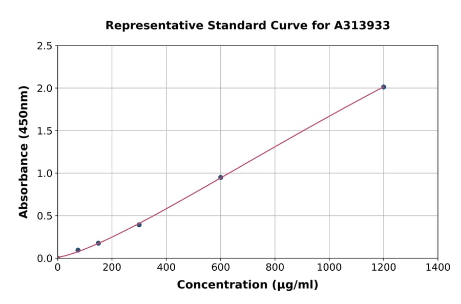 Standard Curve - Human Complement Factor B ELISA Kit (A313933) - Antibodies.com