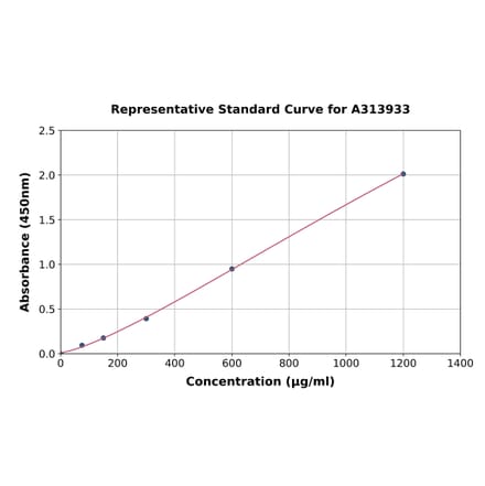 Standard Curve - Human Complement Factor B ELISA Kit (A313933) - Antibodies.com