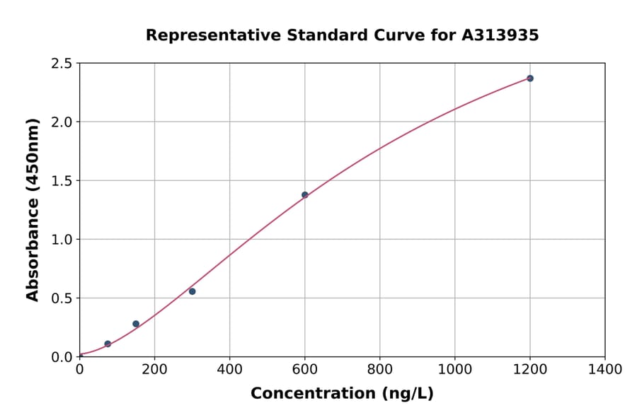 Standard Curve - Human NUCB1 ELISA Kit (A313935) - Antibodies.com