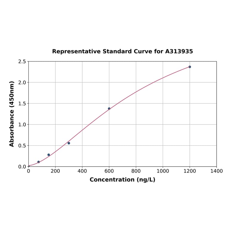 Standard Curve - Human NUCB1 ELISA Kit (A313935) - Antibodies.com