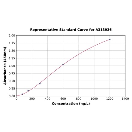 Standard Curve - Human FMO3 ELISA Kit (A313936) - Antibodies.com