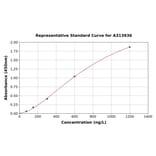 Standard Curve - Human FMO3 ELISA Kit (A313936) - Antibodies.com
