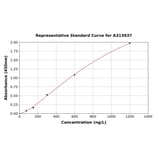 Standard Curve - Human SEMA6D ELISA Kit (A313937) - Antibodies.com