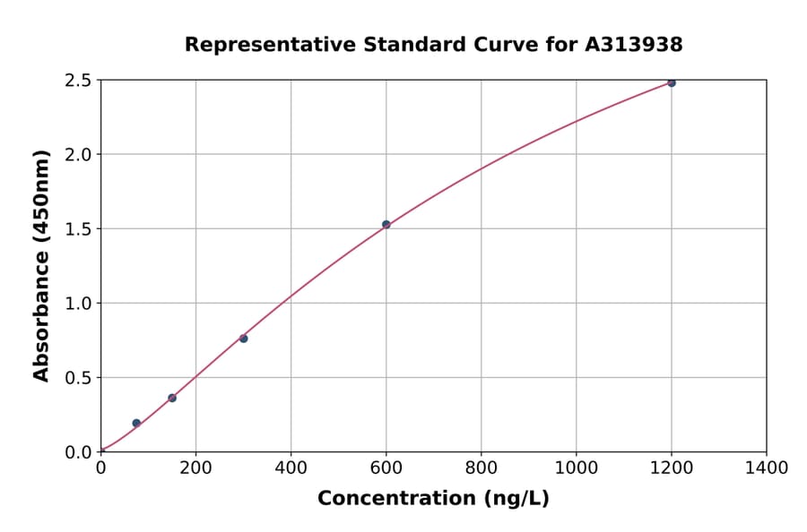 Standard Curve - Mouse IL-21 ELISA Kit (A313938) - Antibodies.com