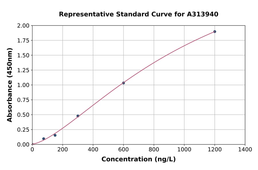 Standard Curve - Human SPAM1 ELISA Kit (A313940) - Antibodies.com