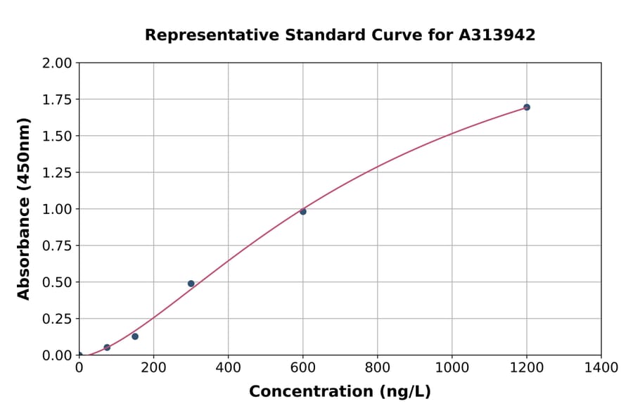 Standard Curve - Human CK1 epsilon ELISA Kit (A313942) - Antibodies.com
