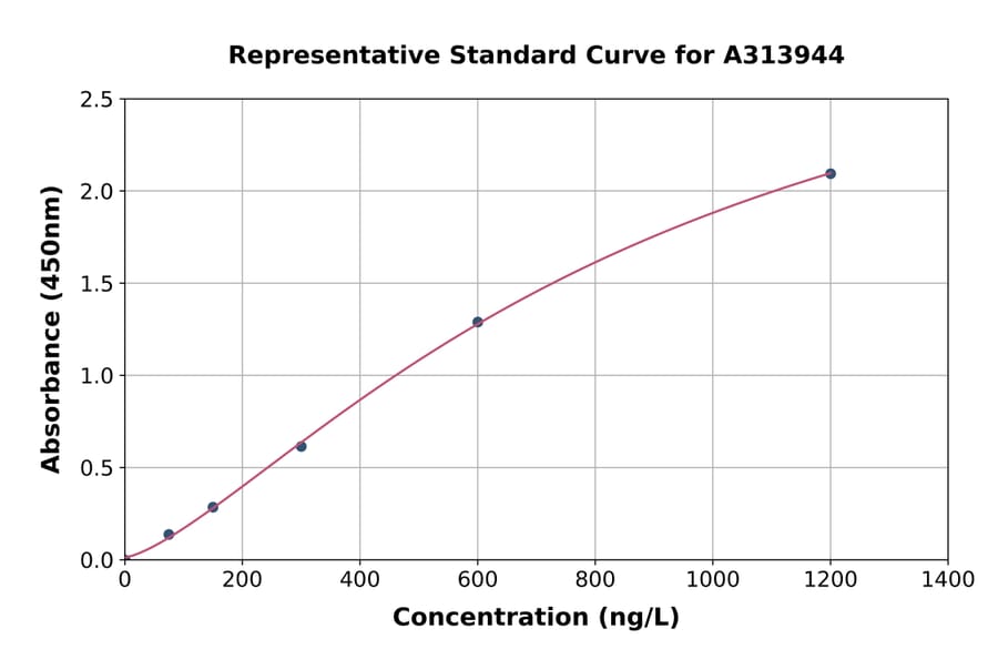 Standard Curve - Human ABCB10 ELISA Kit (A313944) - Antibodies.com