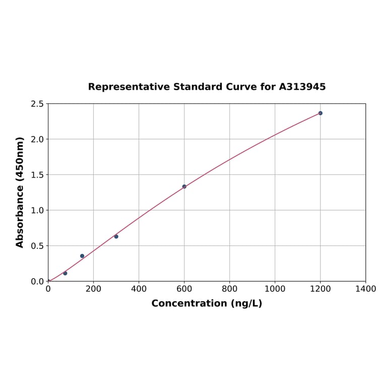 Standard Curve - Mouse Chrm1 ELISA Kit (A313945) - Antibodies.com