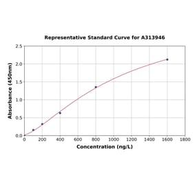 Standard Curve - Human TGF alpha ELISA Kit (A313946) - Antibodies.com